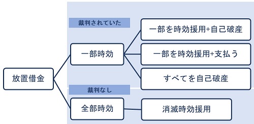 消滅時効と自己破産