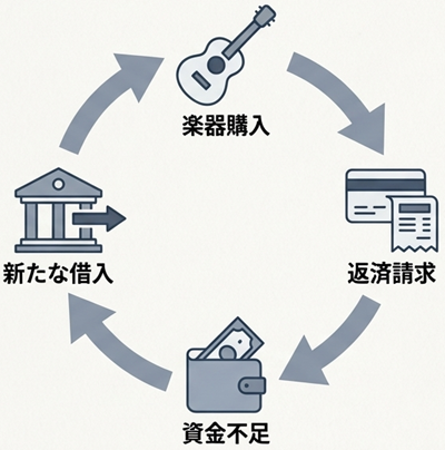 楽器と自己破産