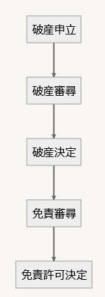 免責審尋の流れ