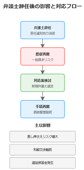 弁護士辞任