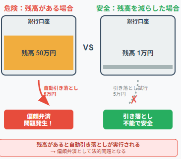 自動引落と偏頗弁済