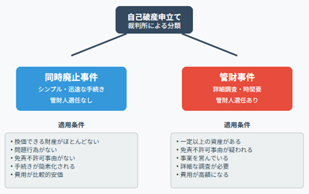 同時廃止