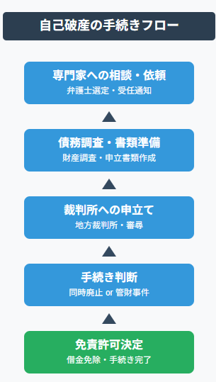 自己破産流れ