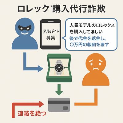 ロレックス詐欺