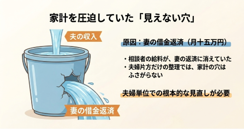 夫婦 家計 借金返済 自己破産