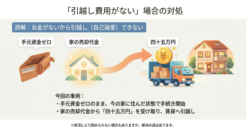 自己破産 任意売却 引越し費用