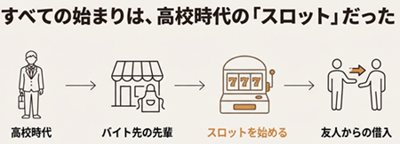 パチンコの自己破産