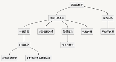 破産否認