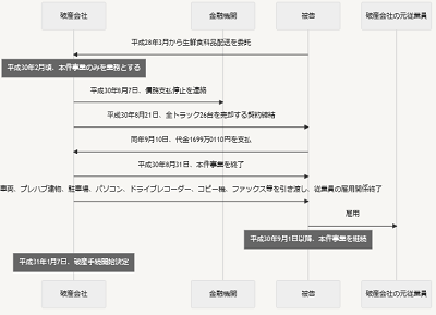 詐害行為否認事例