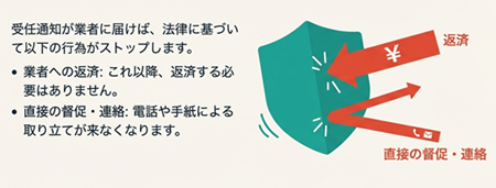 弁護士の受任通知