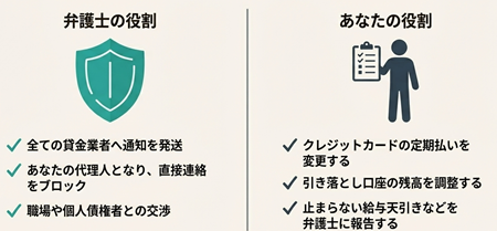 受任通知の役割