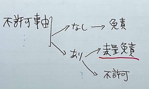 破産法裁量免責