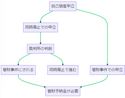 破産管財