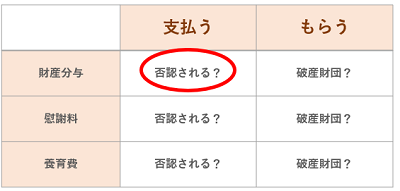 破産と財産分与