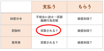 離婚慰謝料と自己破産