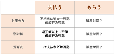 離婚と自己破産