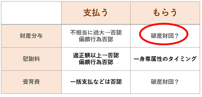 自己破産と財産分与