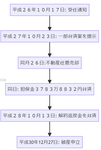 偏頗弁済