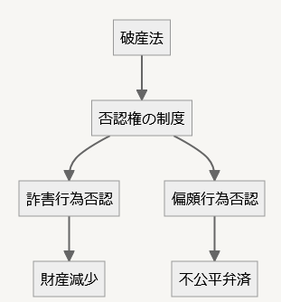 否認権制度