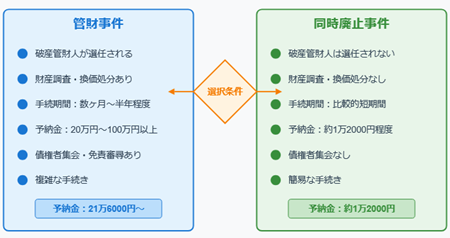 管財と同時廃止