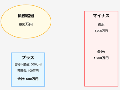 債務超過