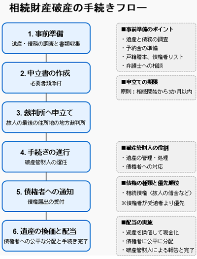 相続財産破産