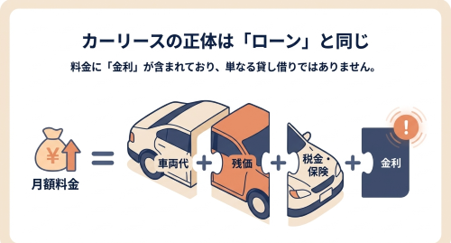 カーリースはローンに近い契約構造