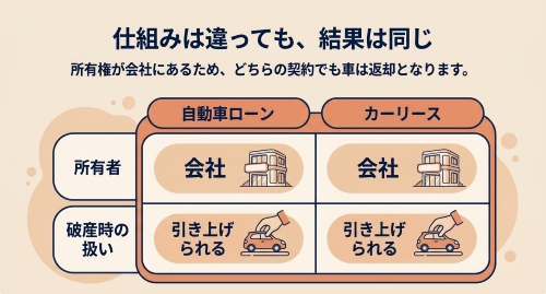 カーリースと自動車ローンの自己破産での扱い