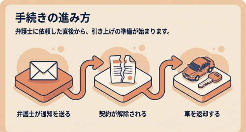 自己破産でカーリース車が返却される手続き