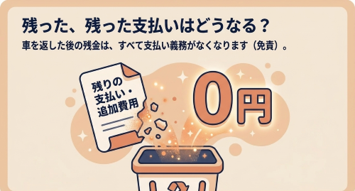 自己破産後のカーリース残債務と免責