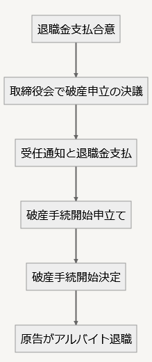 退職金否認