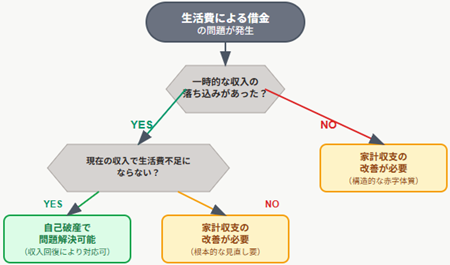家計と自己破産
