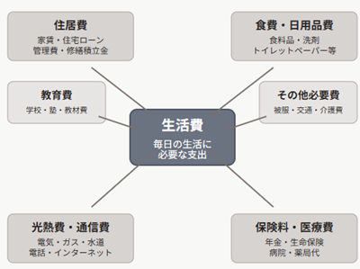 生活費内訳